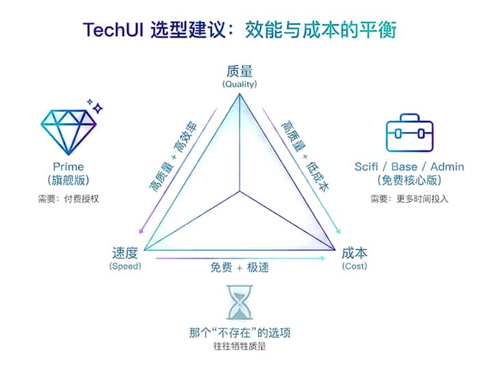 TechUI 选型建议图表